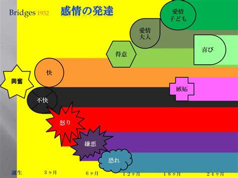 感情四階段